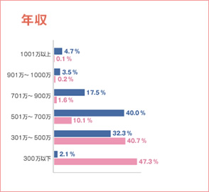 年収 